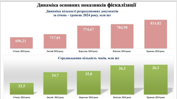 Детенизация торговли: В Украине с начала года увеличился объем «белых» операций
Детенизация торговли: В Украине с начала года увеличился объем «белых» операций