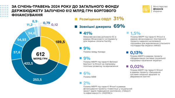 Запозичення до бюджету з початку року становили ₴612 мільярдів