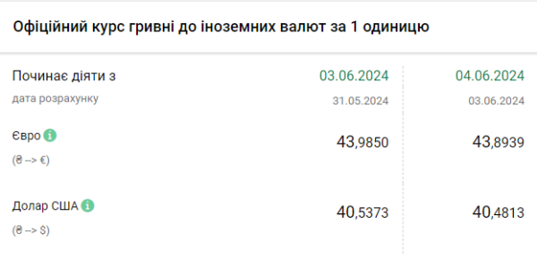 Нацбанк ослабил курс доллара после исторического максимума
Нацбанк ослабил курс доллара после исторического максимума