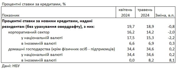 
Банки повысили ставки по кредитам для населения 