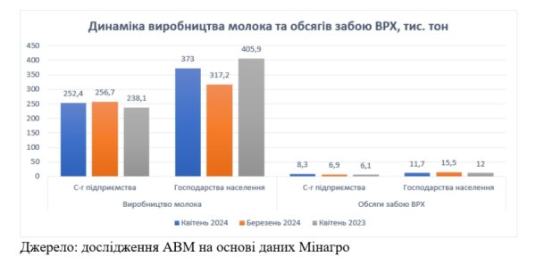 Через теплу погоду в Україні у квітні зріс обсяг виробництва молока Через теплу погоду в Україні у квітні зріс обсяг виробництва молока
