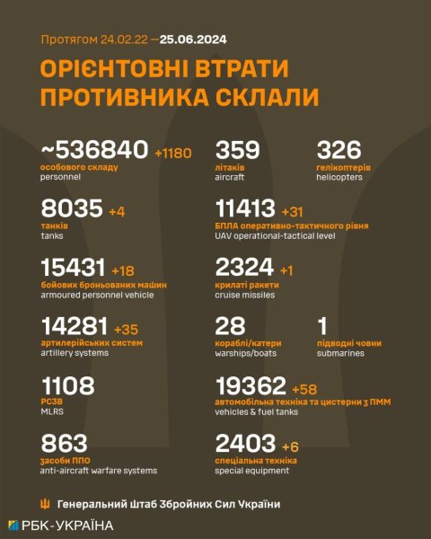 Еще почти 1200 оккупантов, 18 ББМ и 35 артсистем. Генштаб обновил потери РФ в Украине
Еще почти 1200 оккупантов, 18 ББМ и 35 артсистем. Генштаб обновил потери РФ в Украине