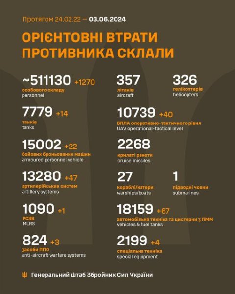 Еще более 1200 оккупантов и 47 артсистем: Генштаб обновил данные о потерях РФ в Украине
Еще более 1200 оккупантов и 47 артсистем: Генштаб обновил данные о потерях РФ в Украине