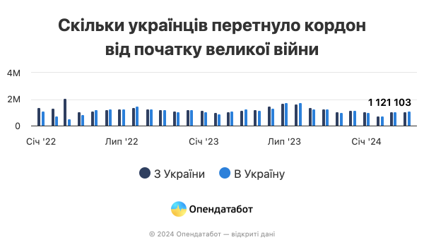 Около 1,5% украинцев уехали и не вернулись в 2024 году — Опендатабот
Около 1,5% украинцев уехали и не вернулись в 2024 году — Опендатабот