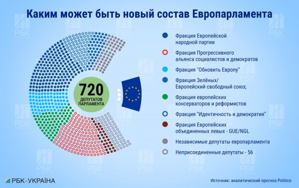 Чем закончатся выборы в Европарламент и что они значат для Украины
Чем закончатся выборы в Европарламент и что они значат для Украины