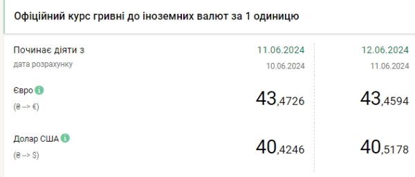 НБУ повышает курс доллара четвертый день подряд
НБУ повышает курс доллара четвертый день подряд