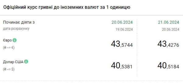 НБУ снижает официальный курс доллара пятый день подряд
НБУ снижает официальный курс доллара пятый день подряд