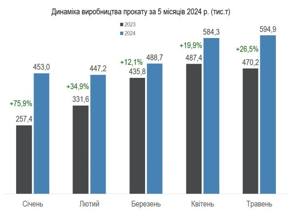 Українські металурги збільшили виробництво сталі майже на третину Українські металурги збільшили виробництво сталі майже на третину