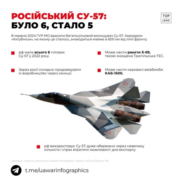 Украина впервые атаковала вражеский Су-57: что известно о самом современном истребителе РФ
Украина впервые атаковала вражеский Су-57: что известно о самом современном истребителе РФ