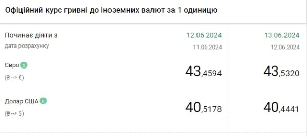 Курс доллара снизился после роста в течение четырех дней подряд
Курс доллара снизился после роста в течение четырех дней подряд