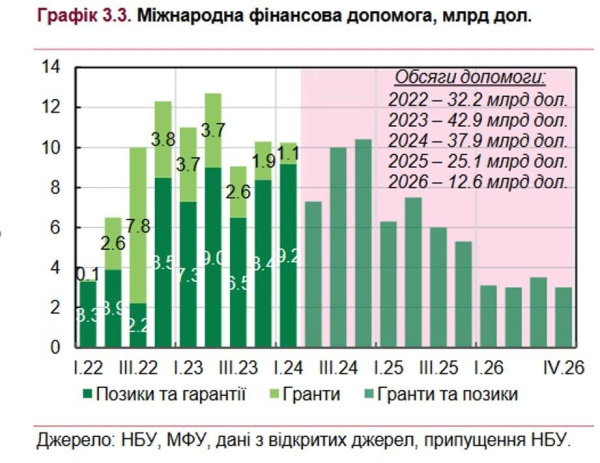 Дефолт вже у серпні: які шанси України та як це вплине на кишеню кожного українця
Дефолт вже у серпні: які шанси України та як це вплине на кишеню кожного українця