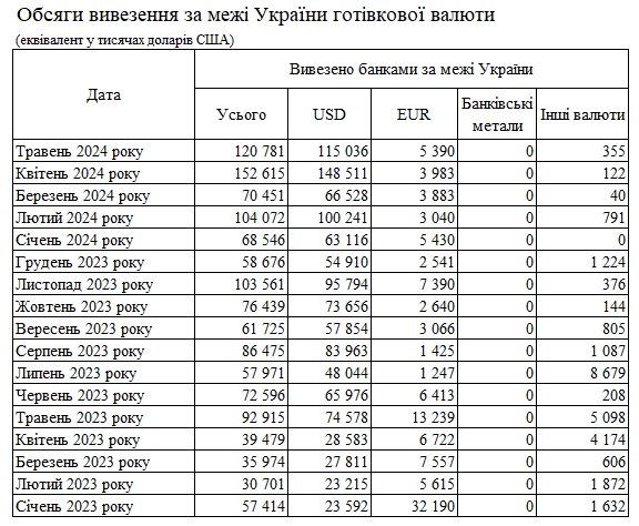 Спрос на валюту растет: банки увеличили ввоз наличных долларов в Украину
Спрос на валюту растет: банки увеличили ввоз наличных долларов в Украину