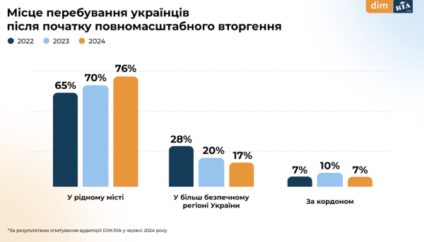 Как изменился бюджет украинцев на покупку и аренду жилья — опрос
Как изменился бюджет украинцев на покупку и аренду жилья — опрос