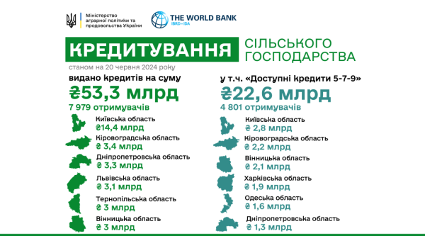 Кредити на розвиток цьогоріч вже отримали майже 8 тисяч агрогосподарств Кредити на розвиток цьогоріч вже отримали майже 8 тисяч агрогосподарств