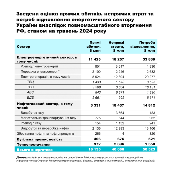 Збитки і втрати енергосектору України внаслідок обстрілів Росії перевищили $56 мільярдів - KSE Збитки і втрати енергосектору України внаслідок обстрілів Росії перевищили $56 мільярдів - KSE