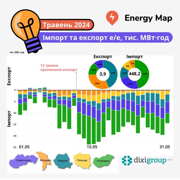 Україна у травні імпортувала рекордний обсяг електроенергії - аналітики Україна у травні імпортувала рекордний обсяг електроенергії - аналітики