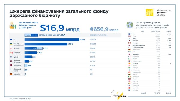 Сколько денег дали Украине международные партнеры с начала полномасштабной войны
Сколько денег дали Украине международные партнеры с начала полномасштабной войны