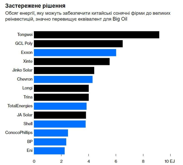 Ера нафтових імперій добігає кінця: світ захоплює сонячна енергетика, - Bloomberg