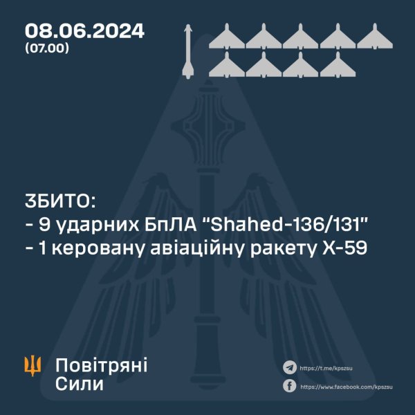 Уночі ЗСУ збили ворожу ракету і дев'ять "Шахедів"
Уночі ЗСУ збили ворожу ракету і дев'ять "Шахедів"