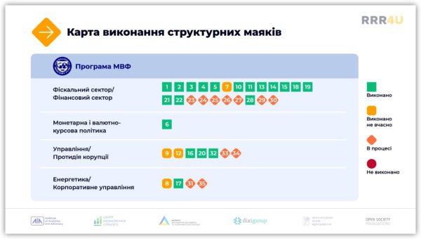 Моніторинг виконання програми МВФ та допомоги ЄС Моніторинг виконання програми МВФ та допомоги ЄС
