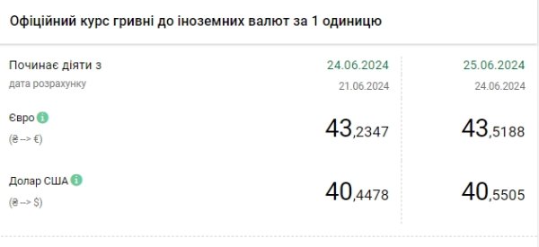 НБУ повысил курс доллара после недельного снижения
НБУ повысил курс доллара после недельного снижения