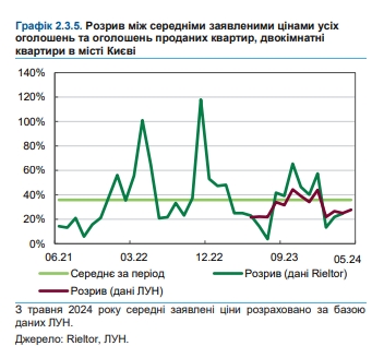 Покупка жилья, аренда, ипотека: НБУ оценил ситуацию на рынке недвижимости
Покупка жилья, аренда, ипотека: НБУ оценил ситуацию на рынке недвижимости