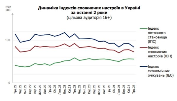Экономические ожидания украинцев ухудшились из-за отключений света
Экономические ожидания украинцев ухудшились из-за отключений света