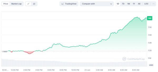 Binance добавила поддержку USDT в сети TON
