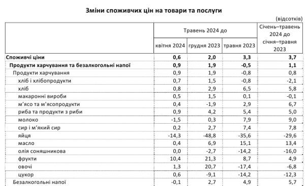 Продукты снова дорожают: на что в Украине выросли цены за последний месяц
Продукты снова дорожают: на что в Украине выросли цены за последний месяц