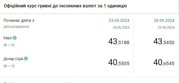 НБУ повышает курс доллара второй день подряд
НБУ повышает курс доллара второй день подряд