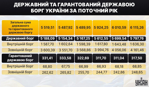 Дефолт вже у серпні: які шанси України та як це вплине на кишеню кожного українця
Дефолт вже у серпні: які шанси України та як це вплине на кишеню кожного українця