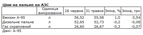 Бензин подорожал, дизель и автогаз подешевели: как изменились цены на АЗС за месяц
Бензин подорожал, дизель и автогаз подешевели: как изменились цены на АЗС за месяц