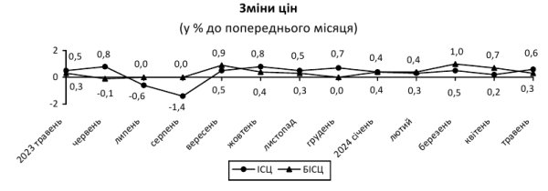 Инфляция в Украине ускорилась: как изменились цены
Инфляция в Украине ускорилась: как изменились цены