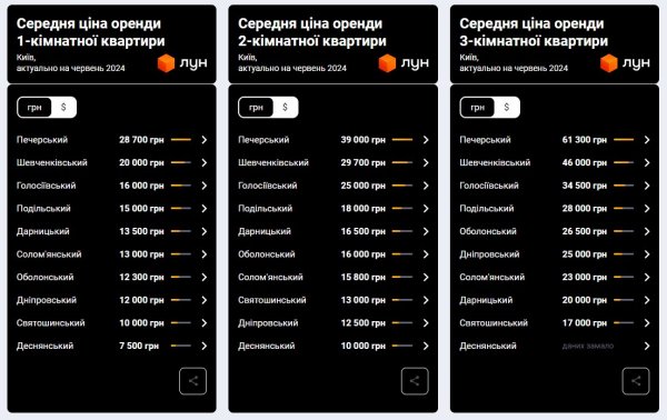 
Цены на аренду в Киеве растут. Сколько стоит снять квартиру в столице летом 