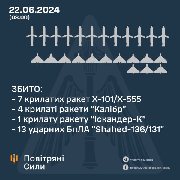 Сили ППО знищили 12 ракет та 13 "Шахедів"
Сили ППО знищили 12 ракет та 13 "Шахедів"