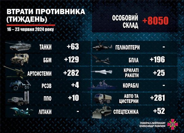 За тиждень російські окупанти втратили понад 8 тисяч військових
За тиждень російські окупанти втратили понад 8 тисяч військових