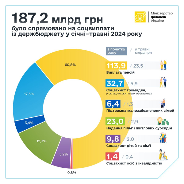 С начала года на соцвыплаты было направлено 187,2 млрд грн
С начала года на соцвыплаты было направлено 187,2 млрд грн