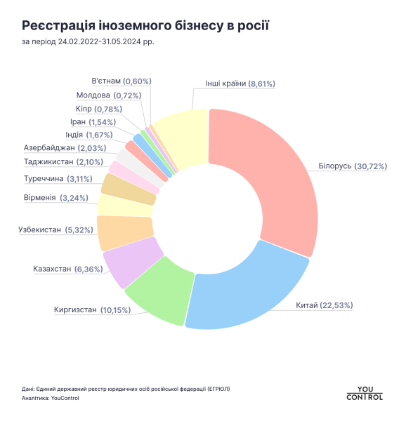 С начала большой войны в россии открылось более 16 тысяч компаний с иностранными участниками
С начала большой войны в россии открылось более 16 тысяч компаний с иностранными участниками