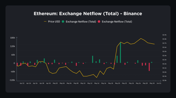 Binance фиксирует рекордные объемы торгов Ethereum после одобрения ETF в США
Binance фиксирует рекордные объемы торгов Ethereum после одобрения ETF в США