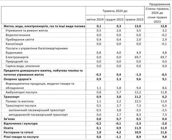 Инфляция в Украине ускорилась: как изменились цены
Инфляция в Украине ускорилась: как изменились цены