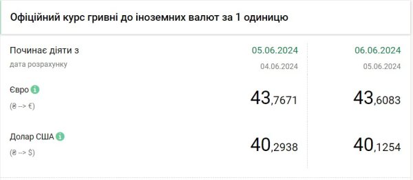 Все ближе к отметке 40. Нацбанк третий день подряд снижает курс доллара
Все ближе к отметке 40. Нацбанк третий день подряд снижает курс доллара