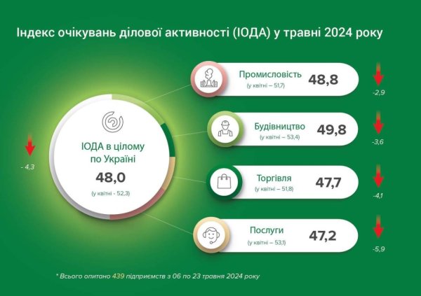 Бізнес погіршив оцінки результатів своєї діяльності - Нацбанк Бізнес погіршив оцінки результатів своєї діяльності - Нацбанк