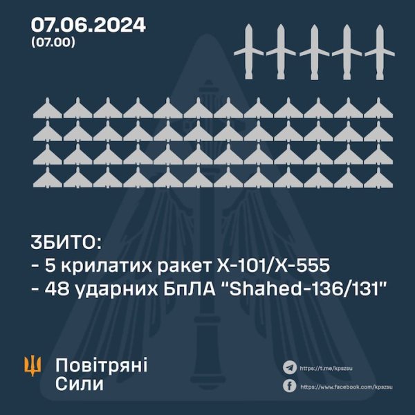 Росія уночі атакувала критичну інфраструктуру в різних регіонах. ППО збила всі ракети і 48 "шахедів"
Росія уночі атакувала критичну інфраструктуру в різних регіонах. ППО збила всі ракети і 48 "шахедів"