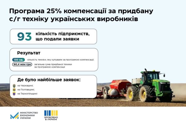Аграріям за травень нарахували 18,6 мільйона компенсації за придбану вітчизняну сільгосптехніку Аграріям за травень нарахували 18,6 мільйона компенсації за придбану вітчизняну сільгосптехніку