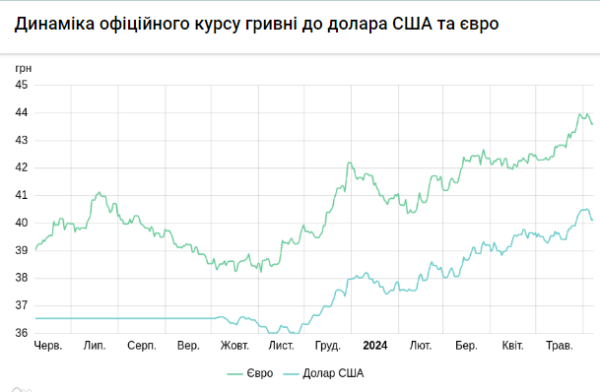 Доллар снова подорожал: официальный курс НБУ на 10 июня
Доллар снова подорожал: официальный курс НБУ на 10 июня