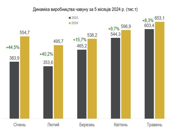 Українські металурги збільшили виробництво сталі майже на третину Українські металурги збільшили виробництво сталі майже на третину