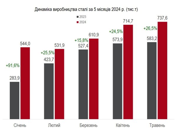 Українські металурги збільшили виробництво сталі майже на третину Українські металурги збільшили виробництво сталі майже на третину
