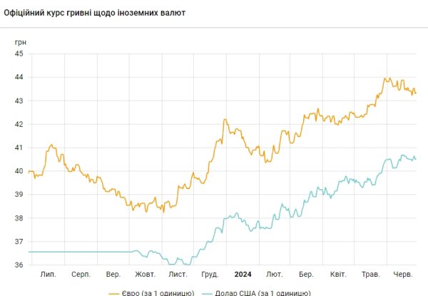 Доллар немного подорожал, но за месяц курс почти не изменился
Доллар немного подорожал, но за месяц курс почти не изменился