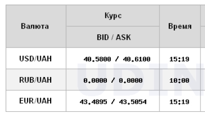 НБУ повышает курс доллара второй день подряд
НБУ повышает курс доллара второй день подряд