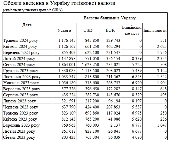 Спрос на валюту растет: банки увеличили ввоз наличных долларов в Украину
Спрос на валюту растет: банки увеличили ввоз наличных долларов в Украину